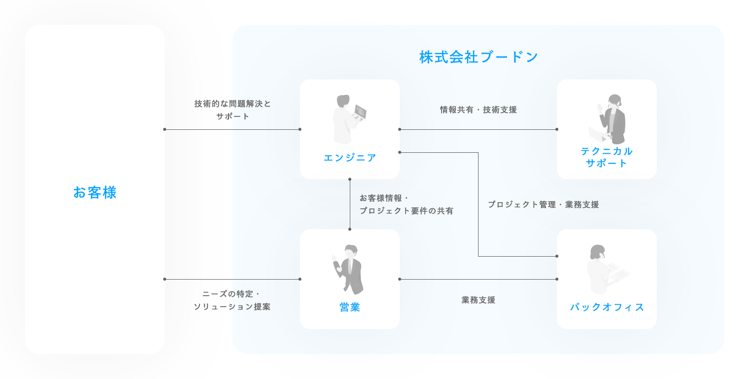 ビジネス体制図