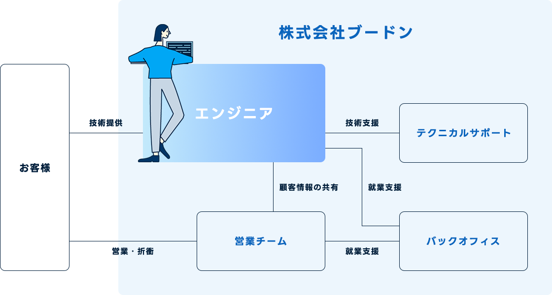 “エンジニア”へのフォローアップ体制図